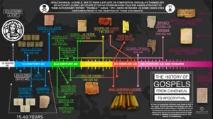 Read more about the article The History of Gospels: From Canonical to Apocryphal